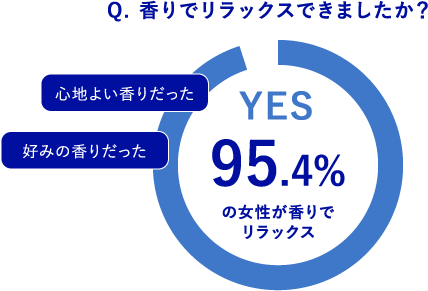 Q. 香りでリラックスできましたか？ 95.4％の女性が香りでリラックスできたと回答