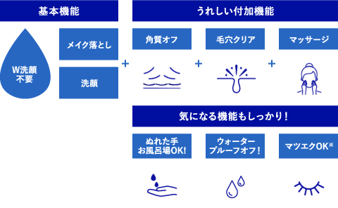 基本機能：W洗顔不要/メイク落とし/洗顔+うれしい付加機能：角質オフ+毛穴クリア+マッサージ 気になる機能もしっかり！：ぬれた手
                  お風呂場OK！/ウォータープルーフオフ！/マツエクOK※