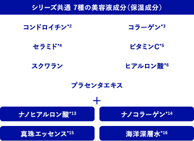 シリーズ共通 7種の美容液成分（保湿成分）＋美容成分4種